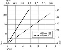 Millipak 100//200 Capsule Filter with 0.1 µm Hydrophilic Durapore Membrane
